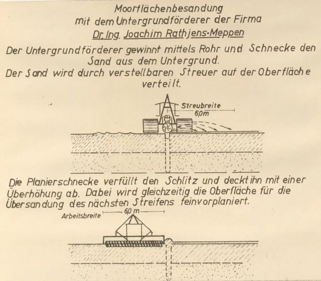 Technische Zeichnung zeigt den Untergrundförderer der Firma Rathjens beim Sandstreuen auf Moorflächen mit 6 Meter Arbeitsbreite.