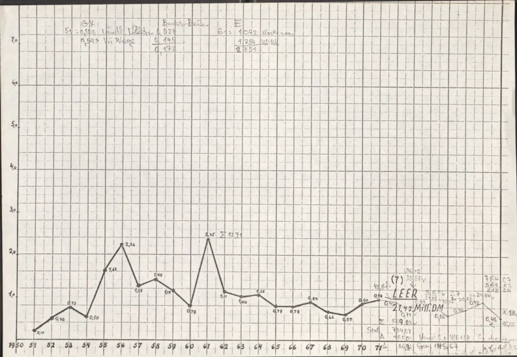 Handgezeichnetes Liniendiagramm zeigt Ausgaben des Emslandplans von 1950 bis 1971 mit Höchstwert 2,35 Mio. DM im Jahr 1961.