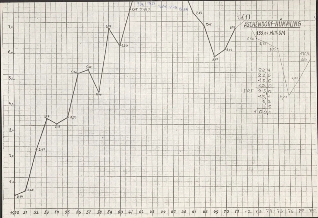 Liniendiagramm zeigt Fördermittel für Aschendorf-Hümmling von 1950 bis 1978, gesamt 135,84 Millionen DM.