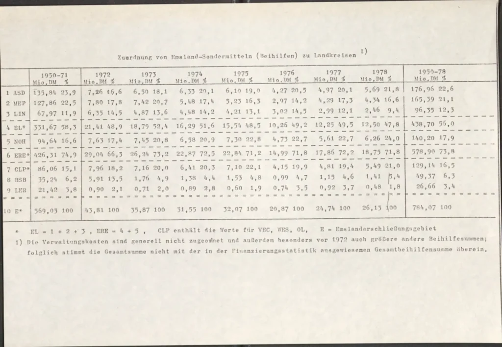 Tabelle zeigt die Verteilung der Emsland-Sondermittel in Mio. DM auf neun Landkreise von 1950 bis 1978.