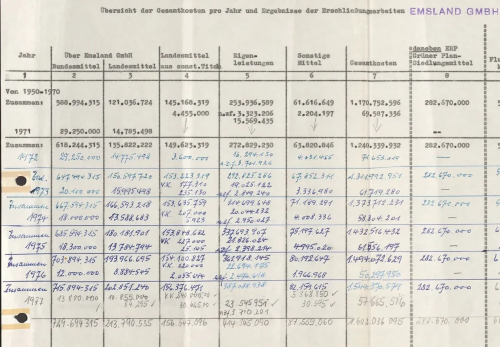 Historische Kostentabelle der Emsland GmbH zeigt Bundes- und Landesmittel sowie Gesamtkosten von 1950 bis 1977.