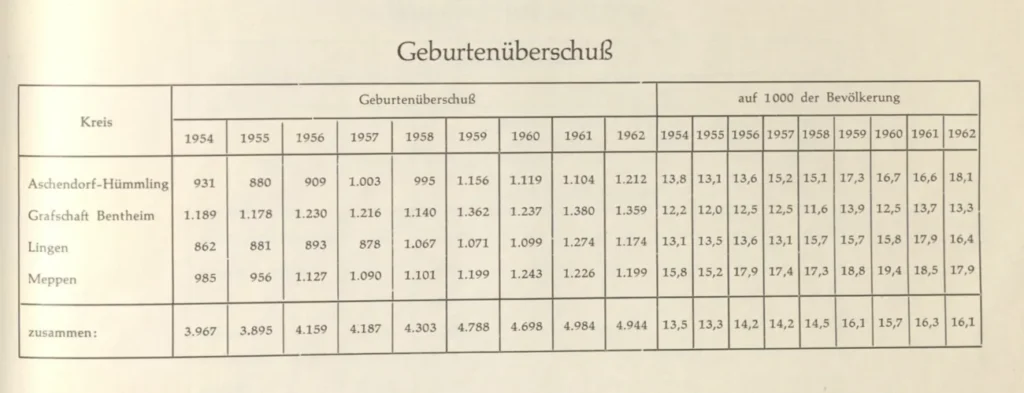Tabelle zeigt den Geburtenüberschuss der Kreise Aschendorf-Hümmling, Bentheim, Lingen und Meppen von 1954 bis 1962.
