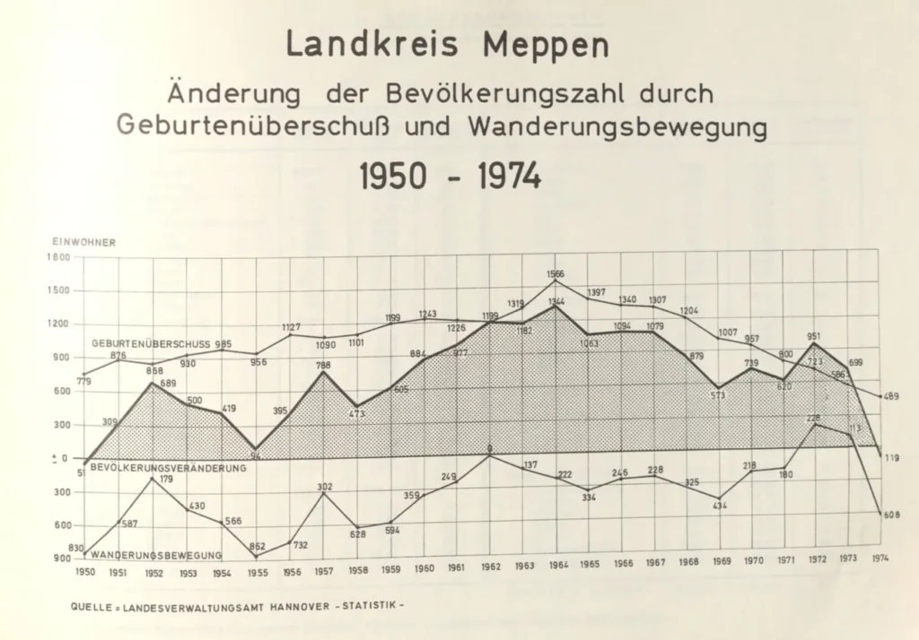 Liniendiagramm zeigt Geburtenüberschuss, Wanderungsbewegung und Bevölkerungsveränderung im Landkreis Meppen von 1950 bis 1974.