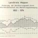 Liniendiagramm zeigt Geburtenüberschuss, Wanderungsbewegung und Bevölkerungsveränderung im Landkreis Meppen von 1950 bis 1974.