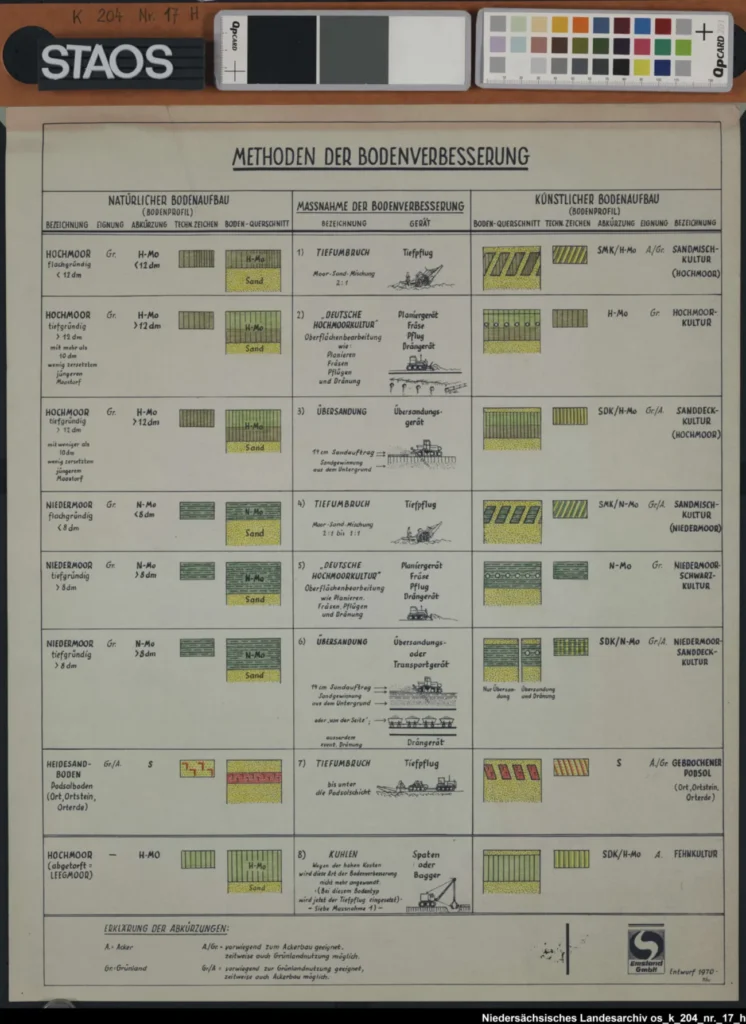 Lehrtafel der Emsland GmbH von 1970 zeigt Methoden der Moorkultivierung mit Bodenprofilzeichnungen und Geräteabbildungen.